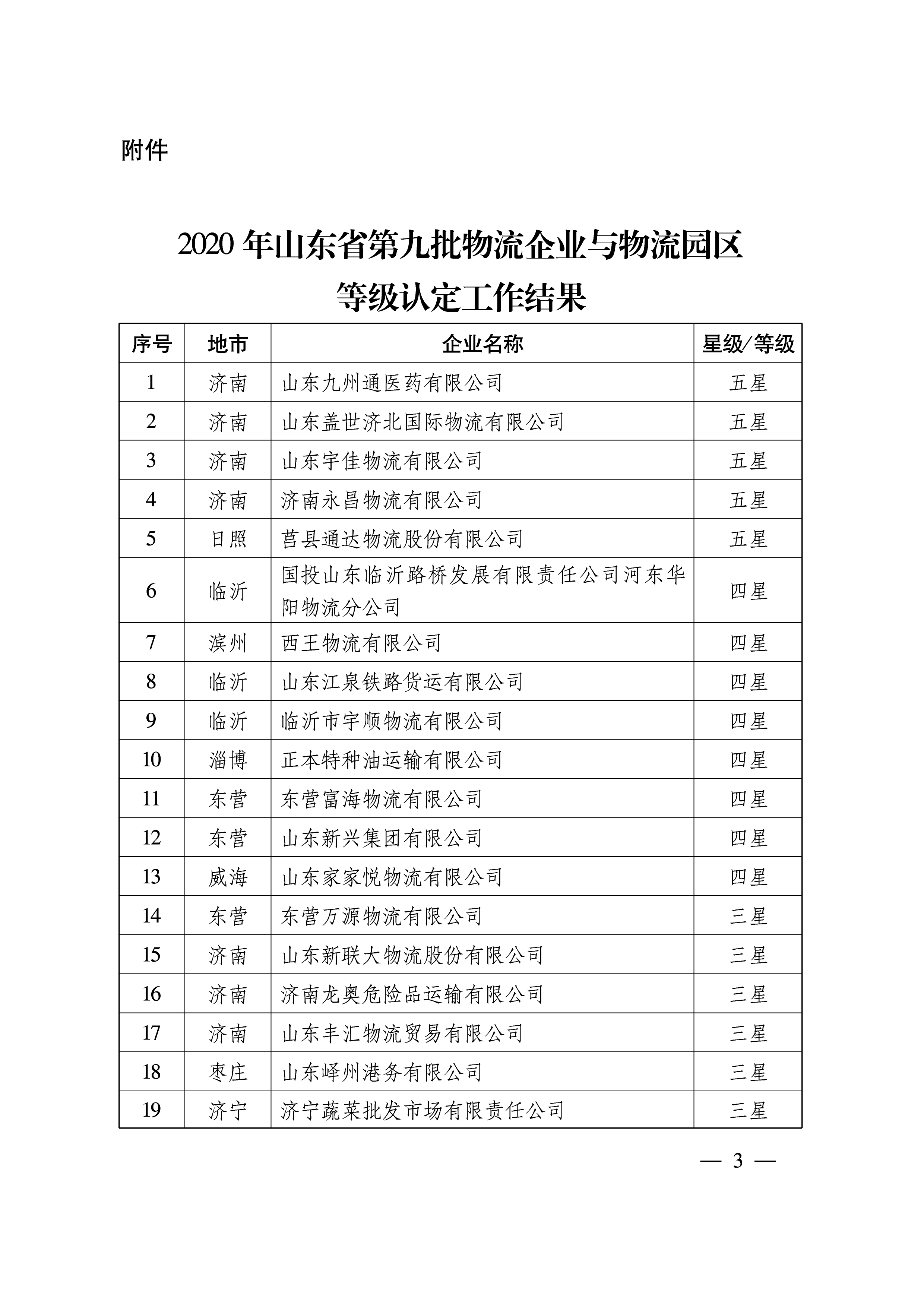 关于公布2020年第九批山东省物流企业与物流园区等级认定工作结果的通知   鲁物流协字〔2020〕8号-3.png